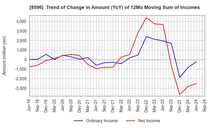 8596 KYUSHU LEASING SERVICE CO.,LTD.: Trend of Change in Amount (YoY) of 12Mo Moving Sum of Incomes