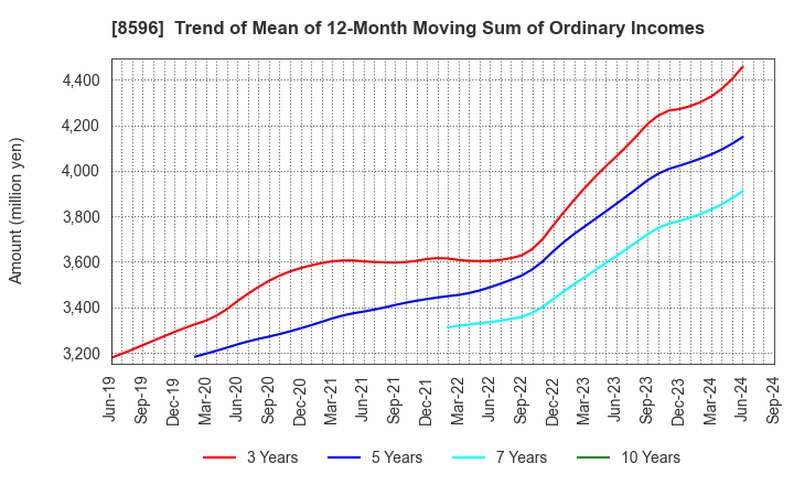 8596 KYUSHU LEASING SERVICE CO.,LTD.: Trend of Mean of 12-Month Moving Sum of Ordinary Incomes