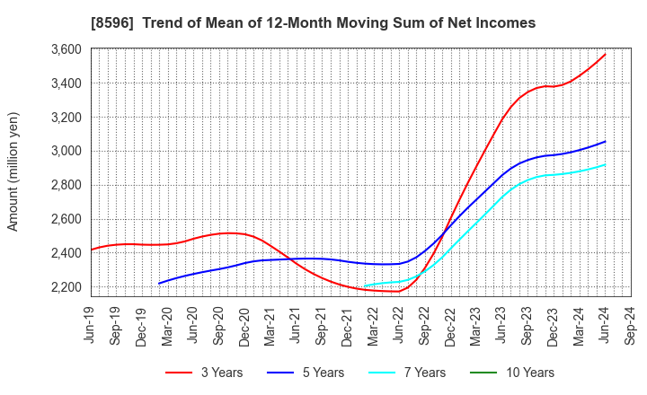 8596 KYUSHU LEASING SERVICE CO.,LTD.: Trend of Mean of 12-Month Moving Sum of Net Incomes