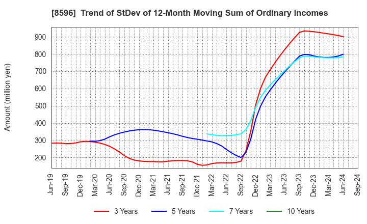 8596 KYUSHU LEASING SERVICE CO.,LTD.: Trend of StDev of 12-Month Moving Sum of Ordinary Incomes