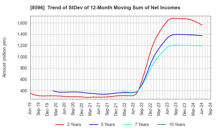 8596 KYUSHU LEASING SERVICE CO.,LTD.: Trend of StDev of 12-Month Moving Sum of Net Incomes