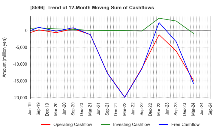 8596 KYUSHU LEASING SERVICE CO.,LTD.: Trend of 12-Month Moving Sum of Cashflows