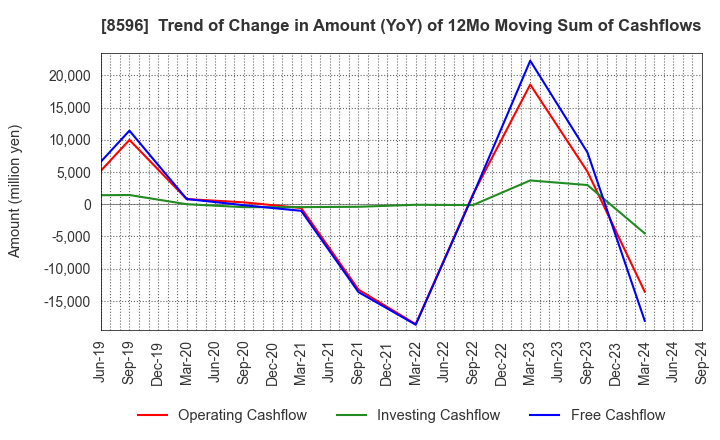 8596 KYUSHU LEASING SERVICE CO.,LTD.: Trend of Change in Amount (YoY) of 12Mo Moving Sum of Cashflows