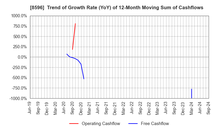 8596 KYUSHU LEASING SERVICE CO.,LTD.: Trend of Growth Rate (YoY) of 12-Month Moving Sum of Cashflows