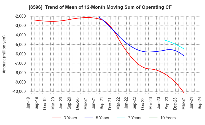 8596 KYUSHU LEASING SERVICE CO.,LTD.: Trend of Mean of 12-Month Moving Sum of Operating CF