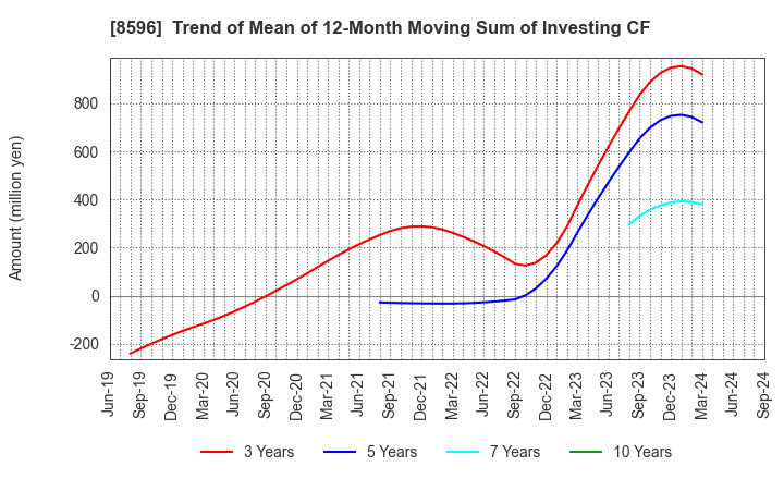 8596 KYUSHU LEASING SERVICE CO.,LTD.: Trend of Mean of 12-Month Moving Sum of Investing CF