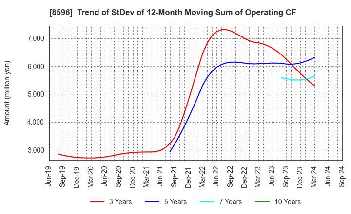 8596 KYUSHU LEASING SERVICE CO.,LTD.: Trend of StDev of 12-Month Moving Sum of Operating CF