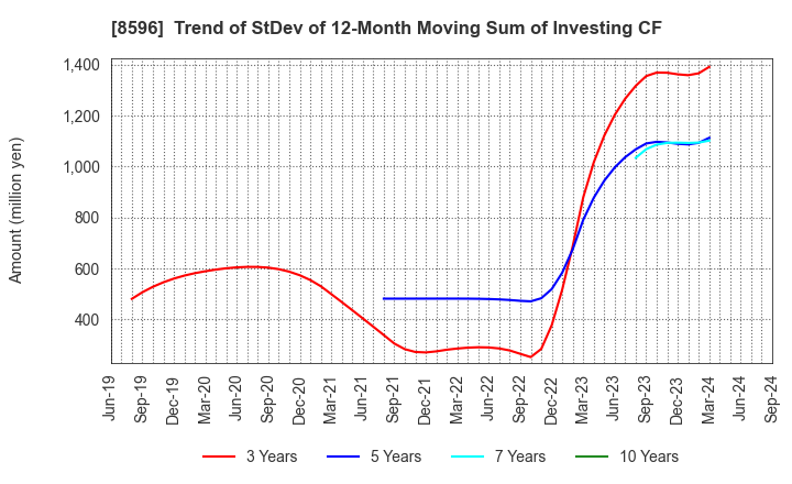 8596 KYUSHU LEASING SERVICE CO.,LTD.: Trend of StDev of 12-Month Moving Sum of Investing CF