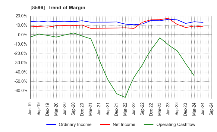 8596 KYUSHU LEASING SERVICE CO.,LTD.: Trend of Margin