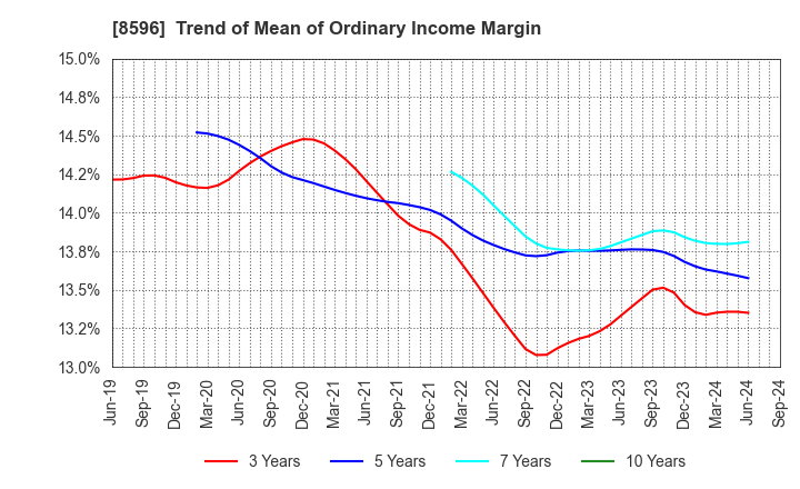 8596 KYUSHU LEASING SERVICE CO.,LTD.: Trend of Mean of Ordinary Income Margin