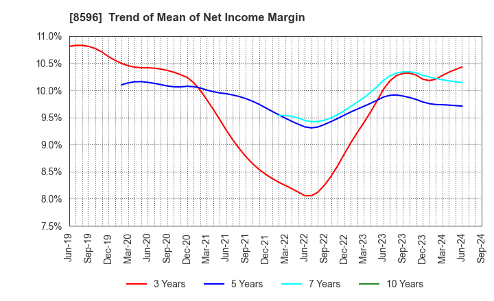 8596 KYUSHU LEASING SERVICE CO.,LTD.: Trend of Mean of Net Income Margin