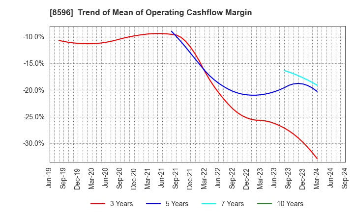 8596 KYUSHU LEASING SERVICE CO.,LTD.: Trend of Mean of Operating Cashflow Margin