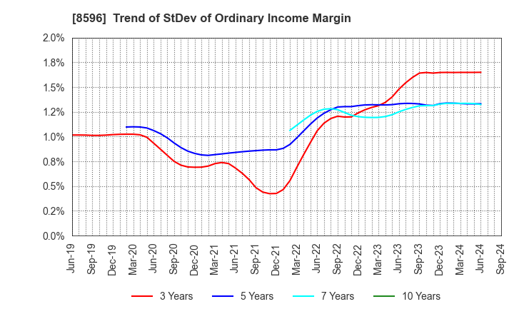 8596 KYUSHU LEASING SERVICE CO.,LTD.: Trend of StDev of Ordinary Income Margin