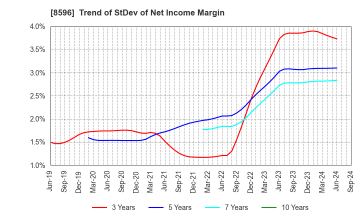 8596 KYUSHU LEASING SERVICE CO.,LTD.: Trend of StDev of Net Income Margin