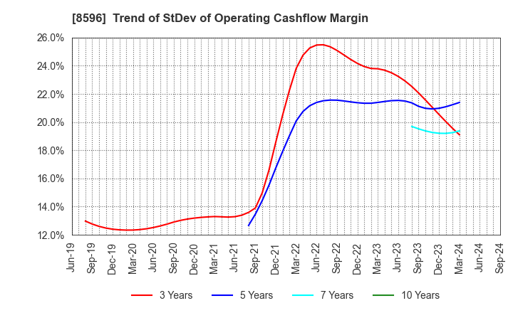 8596 KYUSHU LEASING SERVICE CO.,LTD.: Trend of StDev of Operating Cashflow Margin