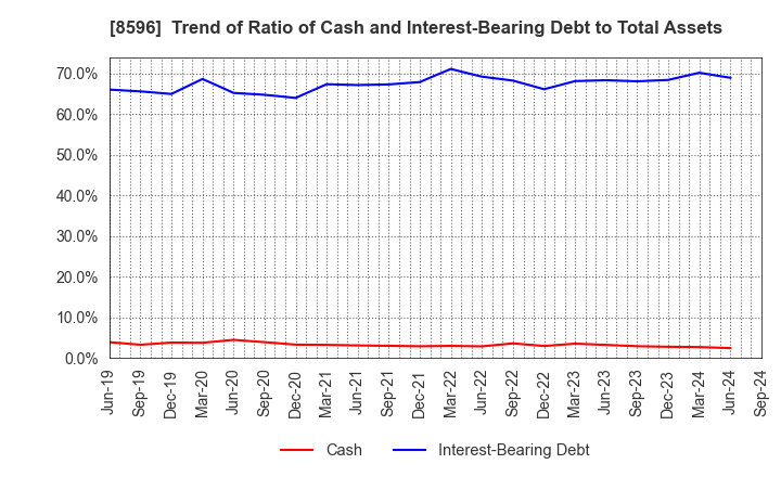 8596 KYUSHU LEASING SERVICE CO.,LTD.: Trend of Ratio of Cash and Interest-Bearing Debt to Total Assets