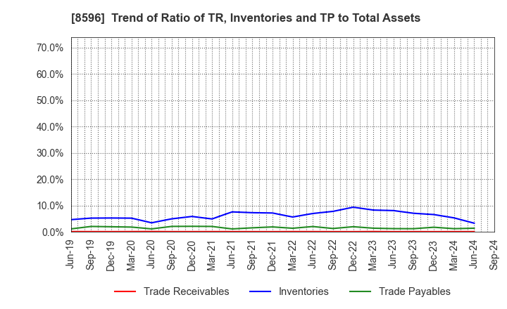 8596 KYUSHU LEASING SERVICE CO.,LTD.: Trend of Ratio of TR, Inventories and TP to Total Assets