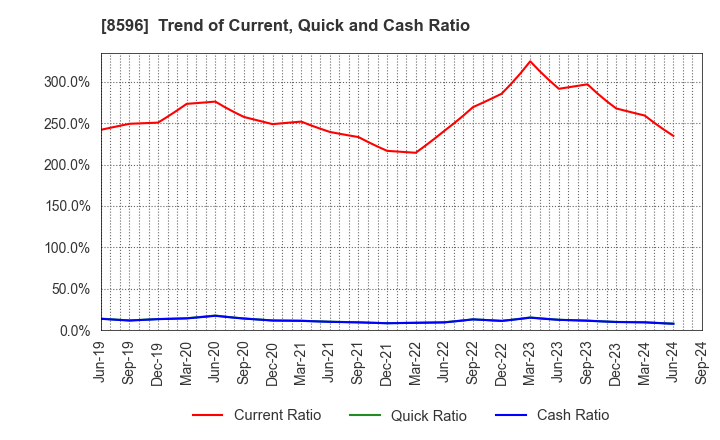 8596 KYUSHU LEASING SERVICE CO.,LTD.: Trend of Current, Quick and Cash Ratio