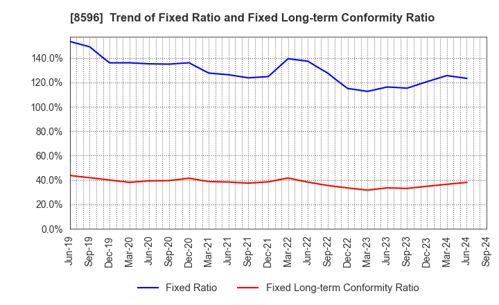 8596 KYUSHU LEASING SERVICE CO.,LTD.: Trend of Fixed Ratio and Fixed Long-term Conformity Ratio