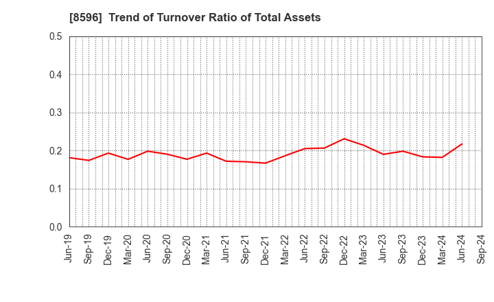 8596 KYUSHU LEASING SERVICE CO.,LTD.: Trend of Turnover Ratio of Total Assets