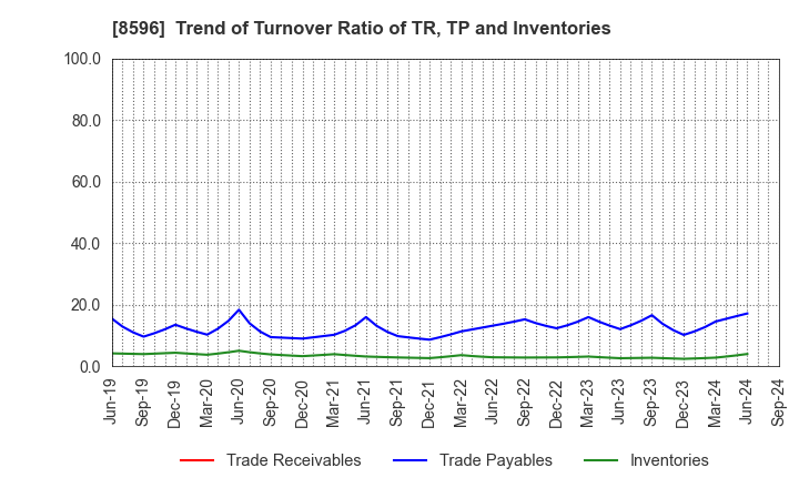 8596 KYUSHU LEASING SERVICE CO.,LTD.: Trend of Turnover Ratio of TR, TP and Inventories