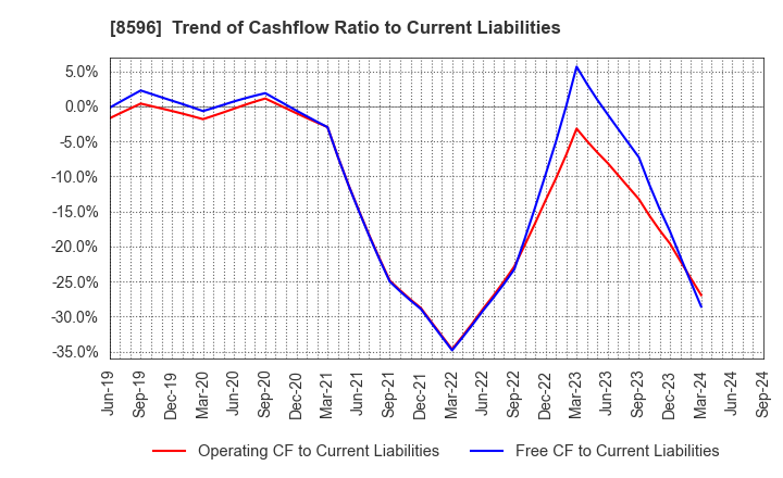 8596 KYUSHU LEASING SERVICE CO.,LTD.: Trend of Cashflow Ratio to Current Liabilities