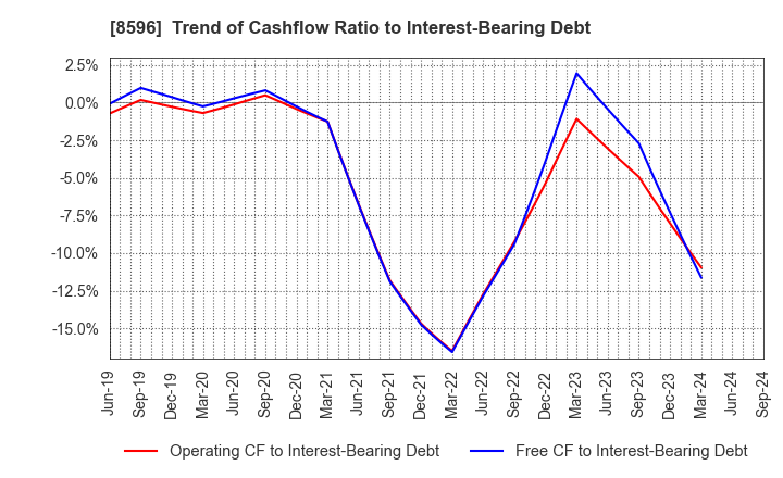 8596 KYUSHU LEASING SERVICE CO.,LTD.: Trend of Cashflow Ratio to Interest-Bearing Debt