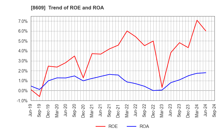8609 OKASAN SECURITIES GROUP INC.: Trend of ROE and ROA