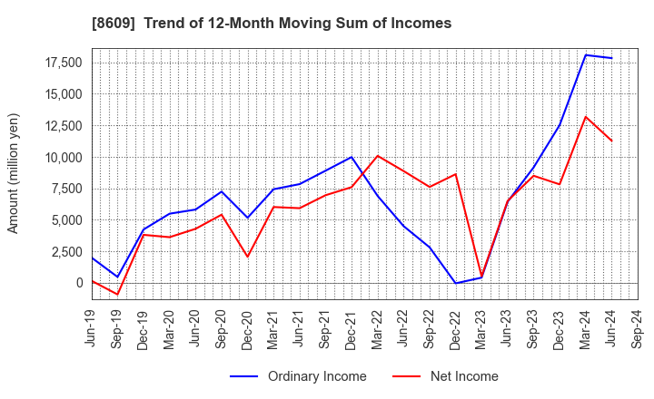 8609 OKASAN SECURITIES GROUP INC.: Trend of 12-Month Moving Sum of Incomes