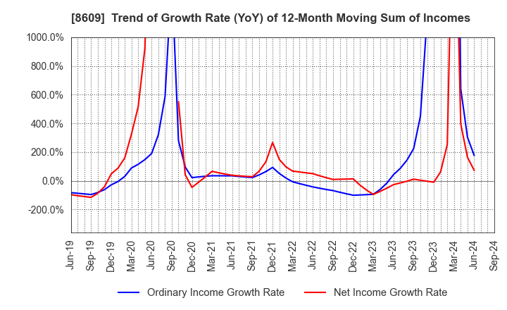 8609 OKASAN SECURITIES GROUP INC.: Trend of Growth Rate (YoY) of 12-Month Moving Sum of Incomes