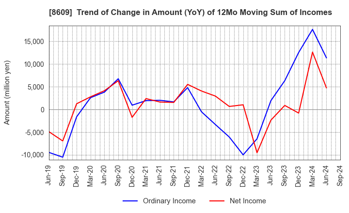 8609 OKASAN SECURITIES GROUP INC.: Trend of Change in Amount (YoY) of 12Mo Moving Sum of Incomes