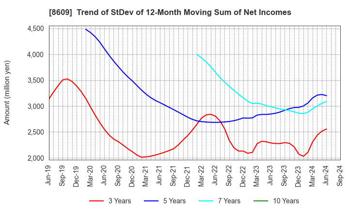 8609 OKASAN SECURITIES GROUP INC.: Trend of StDev of 12-Month Moving Sum of Net Incomes