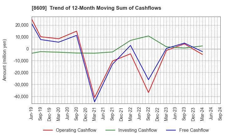 8609 OKASAN SECURITIES GROUP INC.: Trend of 12-Month Moving Sum of Cashflows