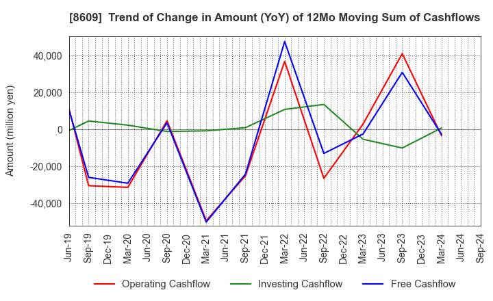 8609 OKASAN SECURITIES GROUP INC.: Trend of Change in Amount (YoY) of 12Mo Moving Sum of Cashflows