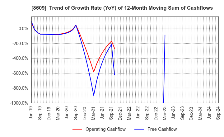 8609 OKASAN SECURITIES GROUP INC.: Trend of Growth Rate (YoY) of 12-Month Moving Sum of Cashflows