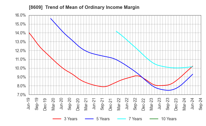 8609 OKASAN SECURITIES GROUP INC.: Trend of Mean of Ordinary Income Margin