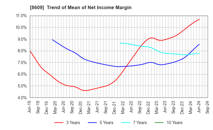 8609 OKASAN SECURITIES GROUP INC.: Trend of Mean of Net Income Margin
