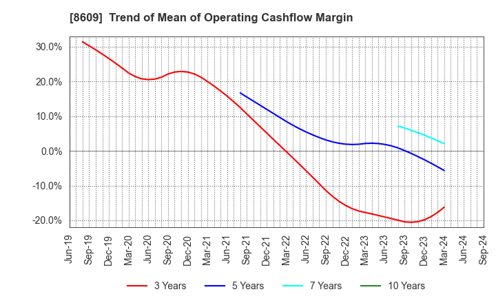 8609 OKASAN SECURITIES GROUP INC.: Trend of Mean of Operating Cashflow Margin