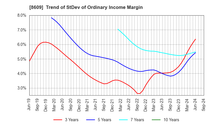 8609 OKASAN SECURITIES GROUP INC.: Trend of StDev of Ordinary Income Margin