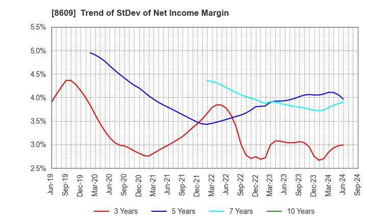 8609 OKASAN SECURITIES GROUP INC.: Trend of StDev of Net Income Margin