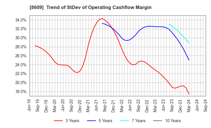 8609 OKASAN SECURITIES GROUP INC.: Trend of StDev of Operating Cashflow Margin