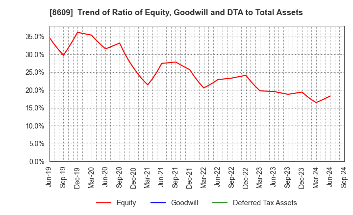 8609 OKASAN SECURITIES GROUP INC.: Trend of Ratio of Equity, Goodwill and DTA to Total Assets