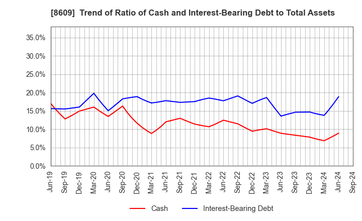 8609 OKASAN SECURITIES GROUP INC.: Trend of Ratio of Cash and Interest-Bearing Debt to Total Assets