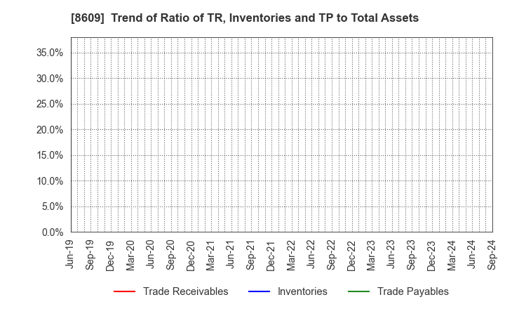 8609 OKASAN SECURITIES GROUP INC.: Trend of Ratio of TR, Inventories and TP to Total Assets