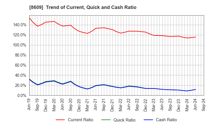 8609 OKASAN SECURITIES GROUP INC.: Trend of Current, Quick and Cash Ratio