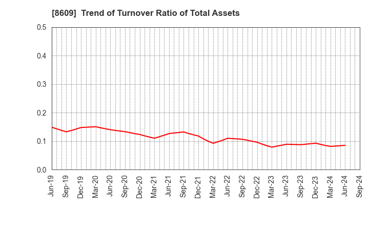 8609 OKASAN SECURITIES GROUP INC.: Trend of Turnover Ratio of Total Assets
