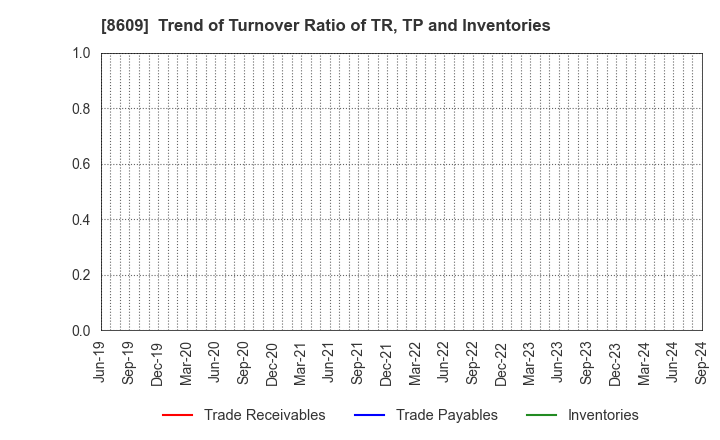 8609 OKASAN SECURITIES GROUP INC.: Trend of Turnover Ratio of TR, TP and Inventories
