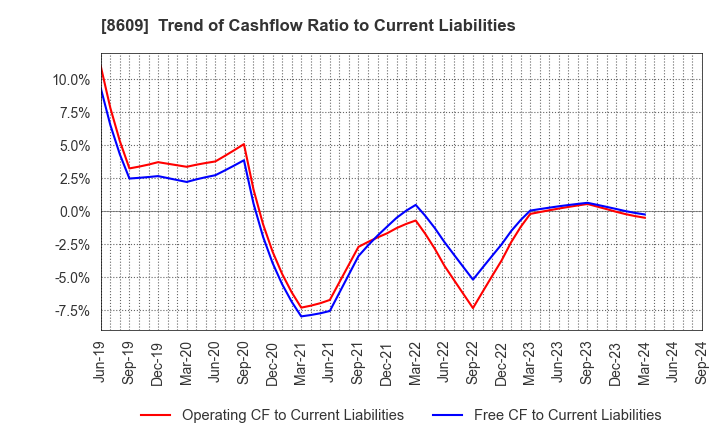 8609 OKASAN SECURITIES GROUP INC.: Trend of Cashflow Ratio to Current Liabilities