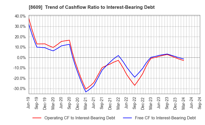 8609 OKASAN SECURITIES GROUP INC.: Trend of Cashflow Ratio to Interest-Bearing Debt