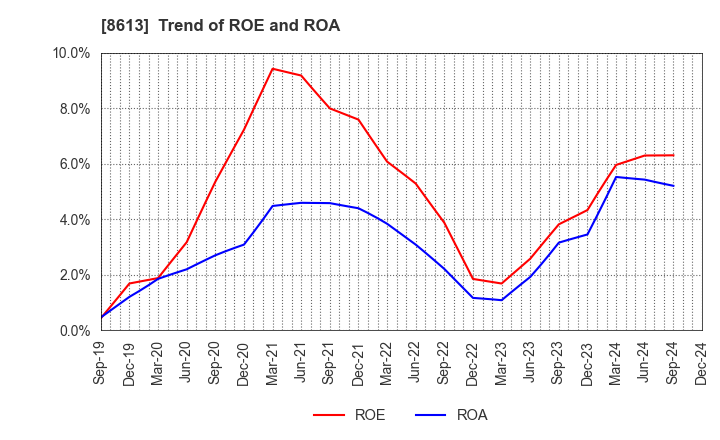 8613 Marusan Securities Co.,Ltd.: Trend of ROE and ROA